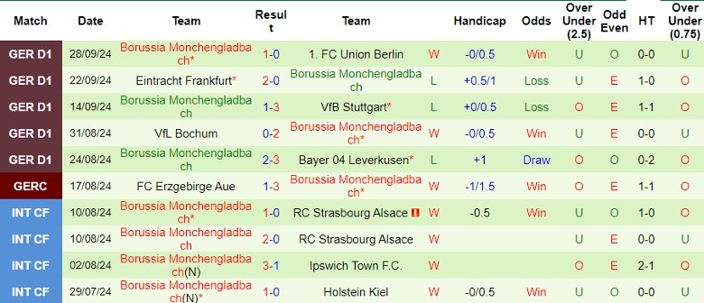 Nhận định, Soi kèo Augsburg vs Monchengladbach, 1h30 ngày 5/10 - Ảnh 2