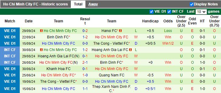 Nhận định, Soi kèo Bình Dương vs TP.HCM, 18h00 ngày 4/10 - Ảnh 2