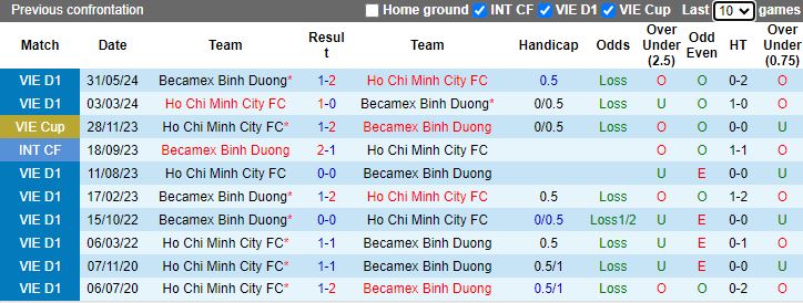 Nhận định, Soi kèo Bình Dương vs TP.HCM, 18h00 ngày 4/10 - Ảnh 3