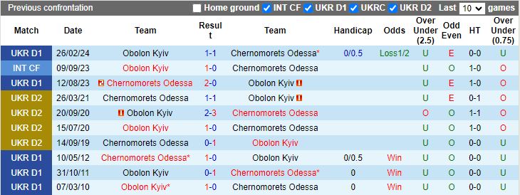 Nhận định, Soi kèo Chernomorets Odessa vs Obolon Kyiv, 19h30 ngày 4/10 - Ảnh 3