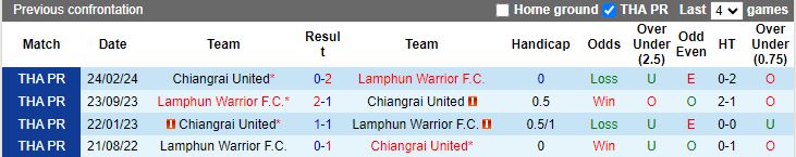 Nhận định, Soi kèo Chiangrai United vs Lamphun Warrior, 19h00 ngày 4/10 - Ảnh 3