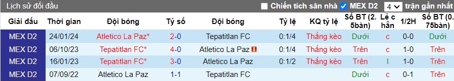 Nhận định, Soi kèo Club Atletico La Paz vs Tepatitlan, 10h ngày 05/10 - Ảnh 3