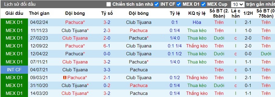 Nhận định, Soi kèo Club Tijuana vs Pachuca, 10h ngày 05/10 - Ảnh 3