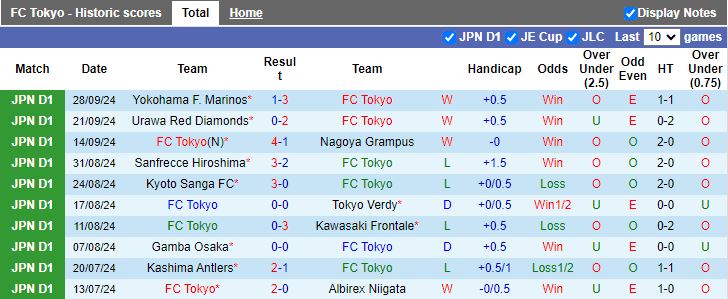 Nhận định, Soi kèo FC Tokyo vs Sagan Tosu, 13h00 ngày 5/10 - Ảnh 1