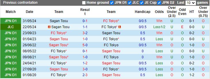 Nhận định, Soi kèo FC Tokyo vs Sagan Tosu, 13h00 ngày 5/10 - Ảnh 3