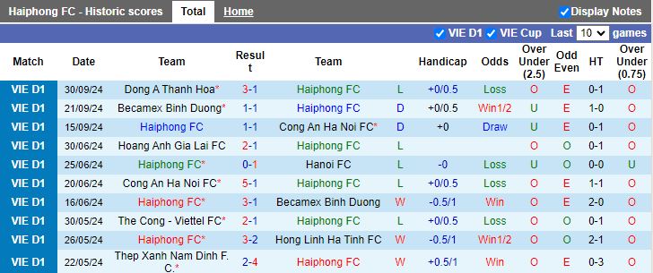 Nhận định, Soi kèo Hải Phòng vs Thể Công Viettel, 19h15 ngày 4/10 - Ảnh 1