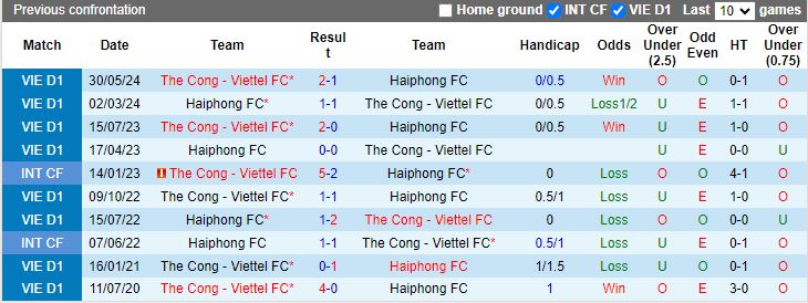 Nhận định, Soi kèo Hải Phòng vs Thể Công Viettel, 19h15 ngày 4/10 - Ảnh 3