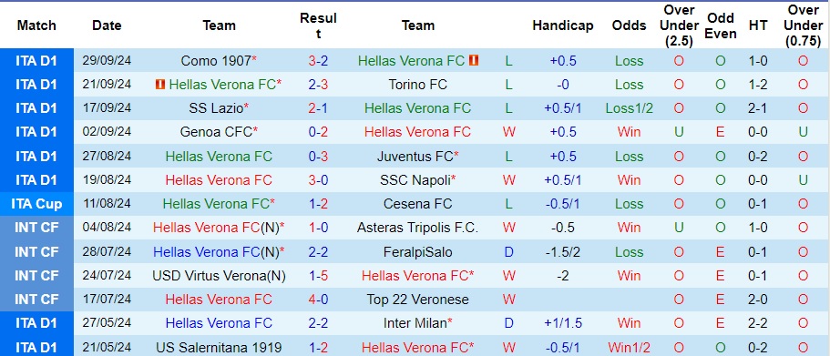 Nhận định, soi kèo Hellas Verona vs Venezia, 1h45 ngày 5/10 - Ảnh 1