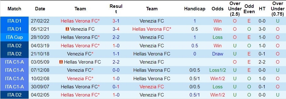 Nhận định, soi kèo Hellas Verona vs Venezia, 1h45 ngày 5/10 - Ảnh 3