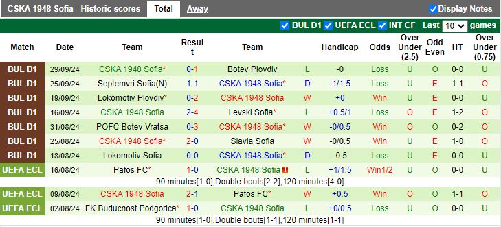 Nhận định, Soi kèo Krumovgrad vs CSKA 1948 Sofia, 19h00 ngày 4/10 - Ảnh 2