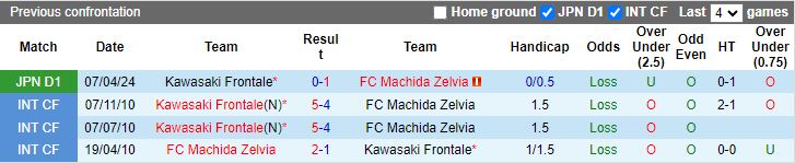 Nhận định, Soi kèo Machida Zelvia vs Kawasaki Frontale, 13h00 ngày 5/10 - Ảnh 3