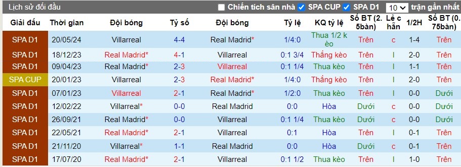 Nhận định, Soi kèo Real Madrid vs Villarreal, 2h ngày 06/10 - Ảnh 3