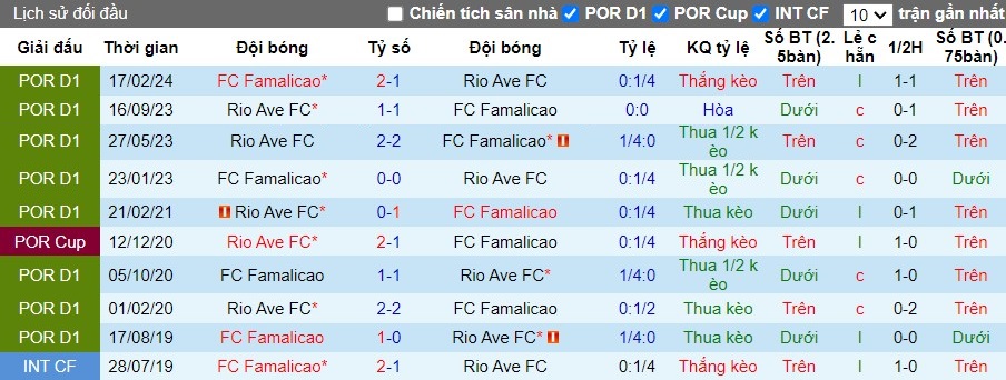 Nhận định, Soi kèo Rio Ave FC vs FC Famalicao, 2h15 ngày 05/10 - Ảnh 3