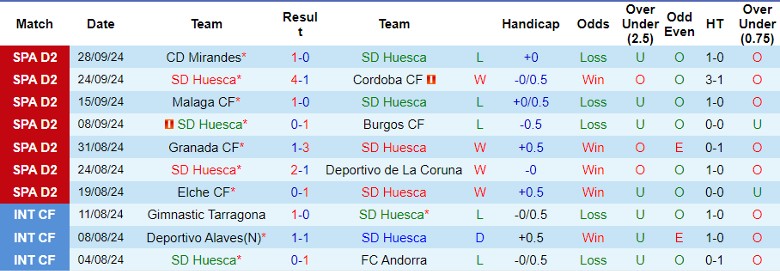 Nhận định, Soi kèo SD Huesca vs Cadiz CF, 1h30 ngày 5/10 - Ảnh 3