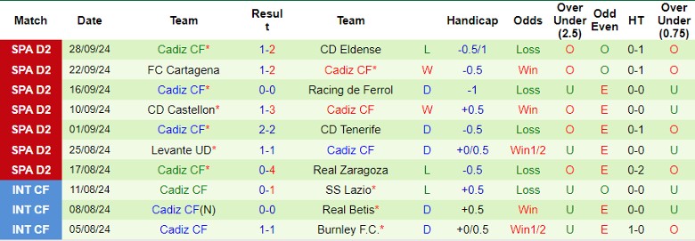 Nhận định, Soi kèo SD Huesca vs Cadiz CF, 1h30 ngày 5/10 - Ảnh 4