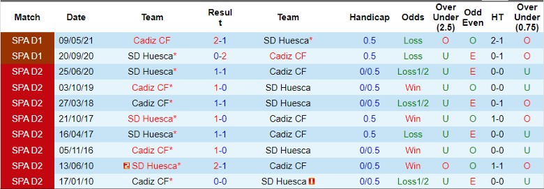 Nhận định, Soi kèo SD Huesca vs Cadiz CF, 1h30 ngày 5/10 - Ảnh 5