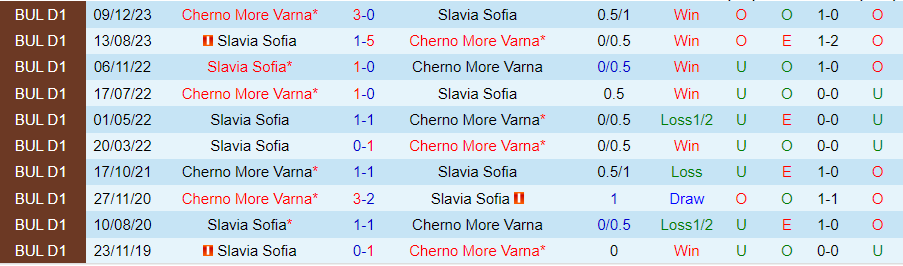 Nhận định, Soi kèo Slavia Sofia vs Cherno More, 00h00 ngày 5/10 - Ảnh 3