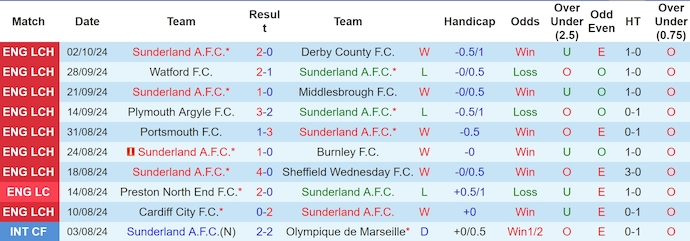 Nhận định, soi kèo Sunderland vs Leeds, 2h ngày 5/10 - Ảnh 1