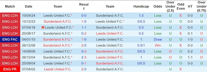 Nhận định, soi kèo Sunderland vs Leeds, 2h ngày 5/10 - Ảnh 3