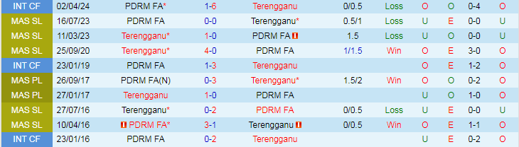 Nhận định, Soi kèo Terengganu vs PDRM FA, 20h00 ngày 4/10 - Ảnh 3