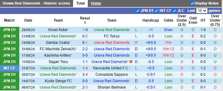 Nhận định, Soi kèo Urawa Red Diamonds vs Cerezo Osaka, 14h00 ngày 5/10 - Ảnh 1