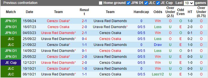 Nhận định, Soi kèo Urawa Red Diamonds vs Cerezo Osaka, 14h00 ngày 5/10 - Ảnh 3