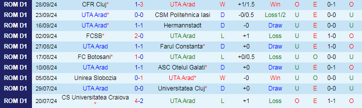 Nhận định, Soi kèo UTA Arad vs Petrolul Ploiesti, 22h00 ngày 4/10 - Ảnh 1