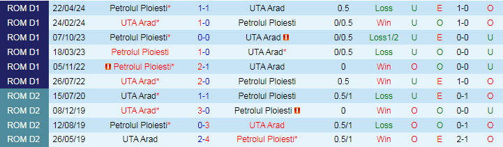 Nhận định, Soi kèo UTA Arad vs Petrolul Ploiesti, 22h00 ngày 4/10 - Ảnh 3