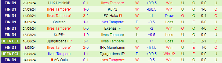 Nhận định, Soi kèo Vaasan Palloseura vs Ilves Tampere, 22h00 ngày 4/10 - Ảnh 2