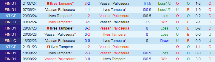 Nhận định, Soi kèo Vaasan Palloseura vs Ilves Tampere, 22h00 ngày 4/10 - Ảnh 3