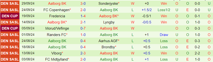 Nhận định, Soi kèo Vejle vs Aalborg, 00h00 ngày 5/10 - Ảnh 1