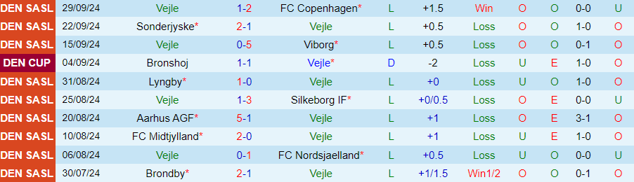 Nhận định, Soi kèo Vejle vs Aalborg, 00h00 ngày 5/10 - Ảnh 2