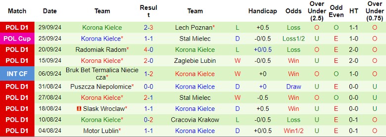 Nhận định, Soi kèo Widzew lodz vs Korona Kielce, 1h30 ngày 5/10 - Ảnh 2