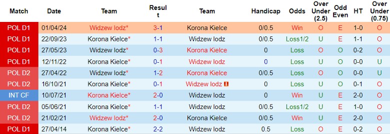 Nhận định, Soi kèo Widzew lodz vs Korona Kielce, 1h30 ngày 5/10 - Ảnh 3