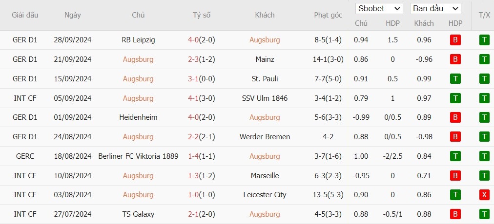 Soi kèo phạt góc Augsburg vs Monchengladbach, 1h30 ngày 05/10 - Ảnh 4