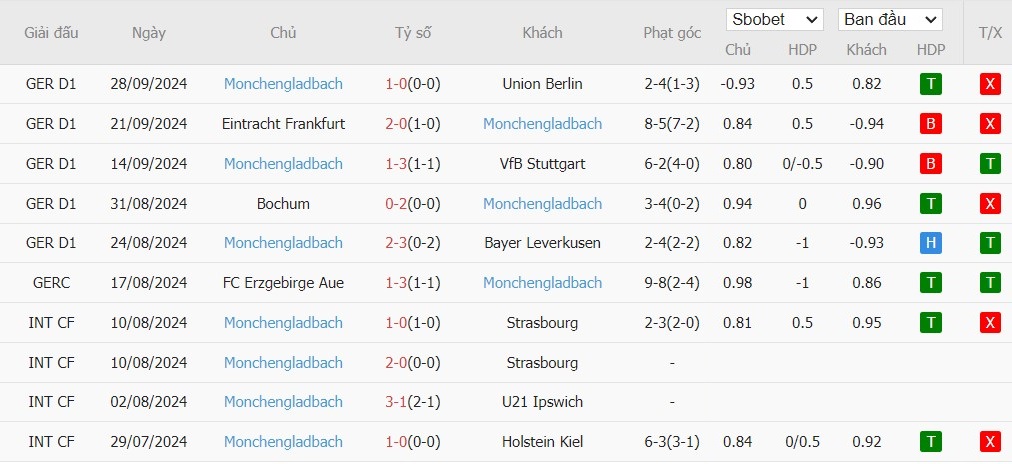 Soi kèo phạt góc Augsburg vs Monchengladbach, 1h30 ngày 05/10 - Ảnh 5