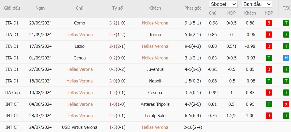 Soi kèo phạt góc Hellas Verona vs Venezia, 1h45 ngày 05/10 - Ảnh 4