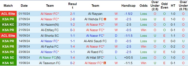 Nhận định, Soi kèo Al Nassr vs Al-Orobah, 22h15 ngày 5/10 - Ảnh 1