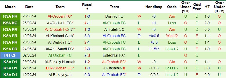 Nhận định, Soi kèo Al Nassr vs Al-Orobah, 22h15 ngày 5/10 - Ảnh 2