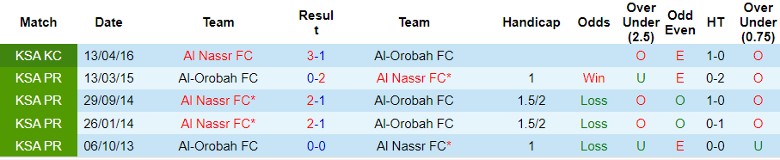 Nhận định, Soi kèo Al Nassr vs Al-Orobah, 22h15 ngày 5/10 - Ảnh 3