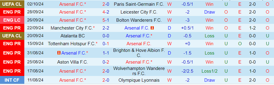 Nhận định, Soi kèo Arsenal vs Southampton, 21h00 ngày 5/10 - Ảnh 2