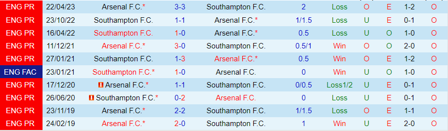 Nhận định, Soi kèo Arsenal vs Southampton, 21h00 ngày 5/10 - Ảnh 3