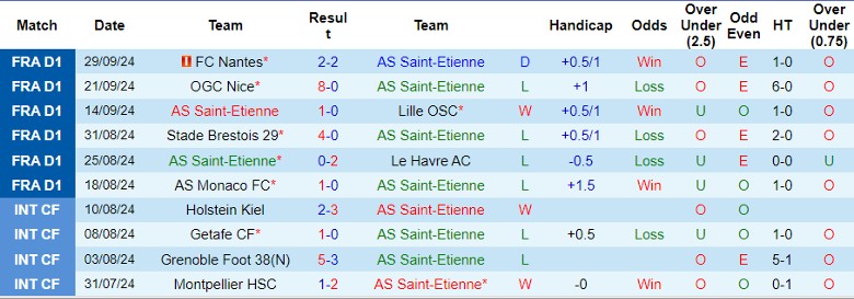 Nhận định, Soi kèo AS Saint-Etienne vs AJ Auxerre, 22h00 ngày 5/10 - Ảnh 1