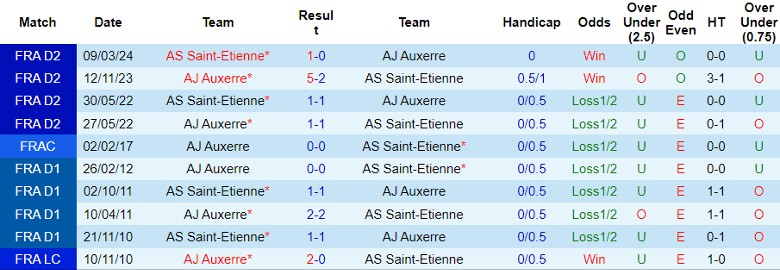 Nhận định, Soi kèo AS Saint-Etienne vs AJ Auxerre, 22h00 ngày 5/10 - Ảnh 3