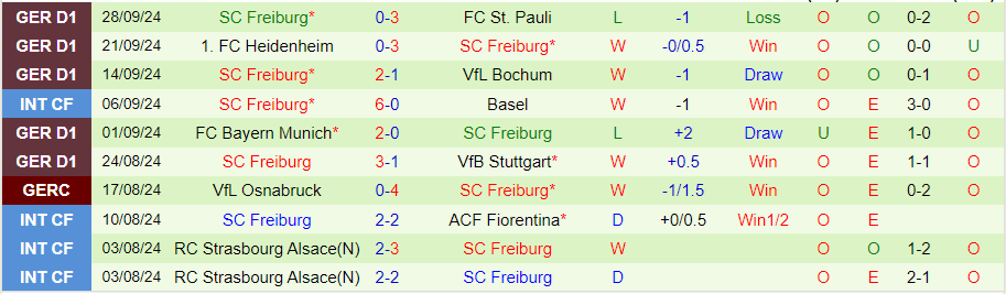 Nhận định, Soi kèo Bremen vs Freiburg, 20h30 ngày 5/10 - Ảnh 1