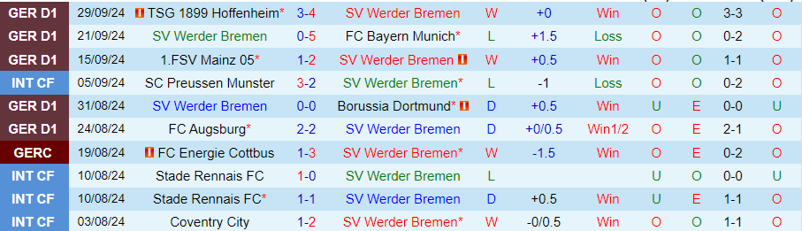 Nhận định, Soi kèo Bremen vs Freiburg, 20h30 ngày 5/10 - Ảnh 2