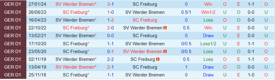 Nhận định, Soi kèo Bremen vs Freiburg, 20h30 ngày 5/10 - Ảnh 3