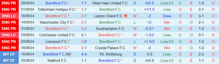 Nhận định, Soi kèo Brentford vs Wolves, 21h00 ngày 5/10 - Ảnh 2