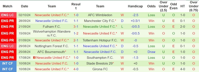 Nhận định, soi kèo Everton vs Newcastle, 23h30 ngày 5/10 - Ảnh 2