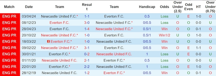 Nhận định, soi kèo Everton vs Newcastle, 23h30 ngày 5/10 - Ảnh 3